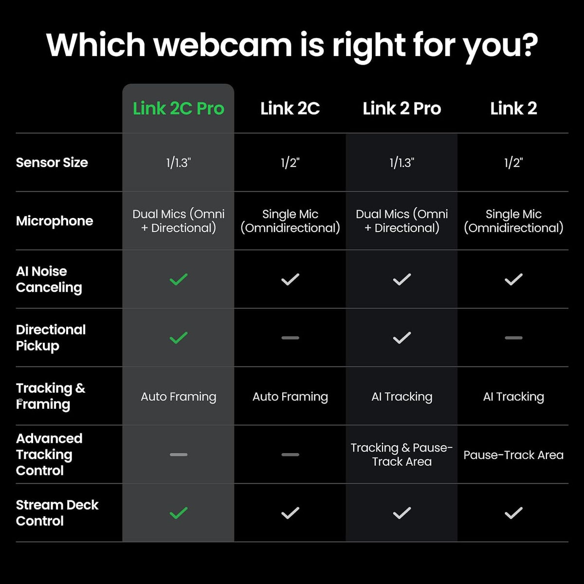 Insta360 Link 2C Pro – 4K Webcam for PC/Mac, 1/1.3” Sensor, Low-Light, Auto Framing, HDR, Directional Noise-Canceling Mics, Supports Stream Deck, Zoom, Teams, Twitch for Streaming or Meetings