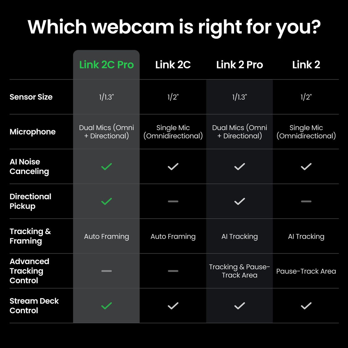 Insta360 Link 2C Pro – 4K Webcam for PC/Mac, 1/1.3” Sensor, Low-Light, Auto Framing, HDR, Directional Noise-Canceling Mics, Supports Stream Deck, Zoom, Teams, Twitch for Streaming or Meetings