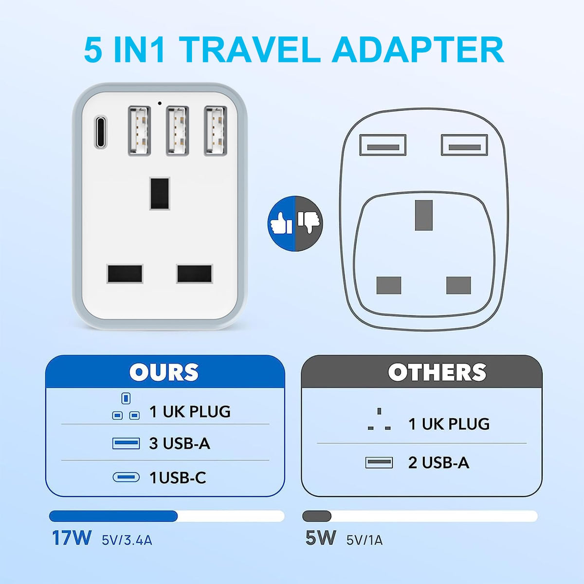 Loydia UK to US Plug Adaptor, 5 in 1 USA Plug Travel Adapter with 3 USB & 1 USB C Ports, American travel plug adapter from UK to USA, US, Canada, Thailand, Mexico, Colombia (Type B)