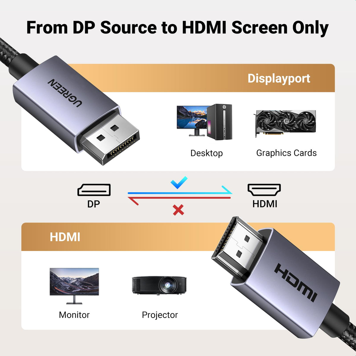 UGREEN 4K DisplayPort to HDMI Cable 1080P@120Hz, 6.6FT