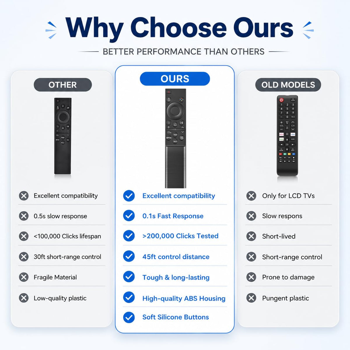 Universal Replacement for Samsung TV Remote Control