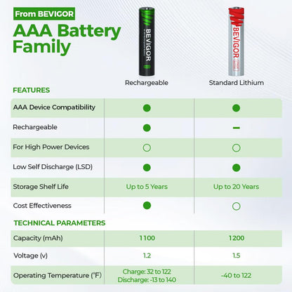 BEVIGOR 16 Pack AA AAA Rechargeable Batteries Set 8 x 2800mAh AA & 8 X 1100mAh AAA Batteries High Capacity, 1.2V Low Self-Discharge, PreCharged