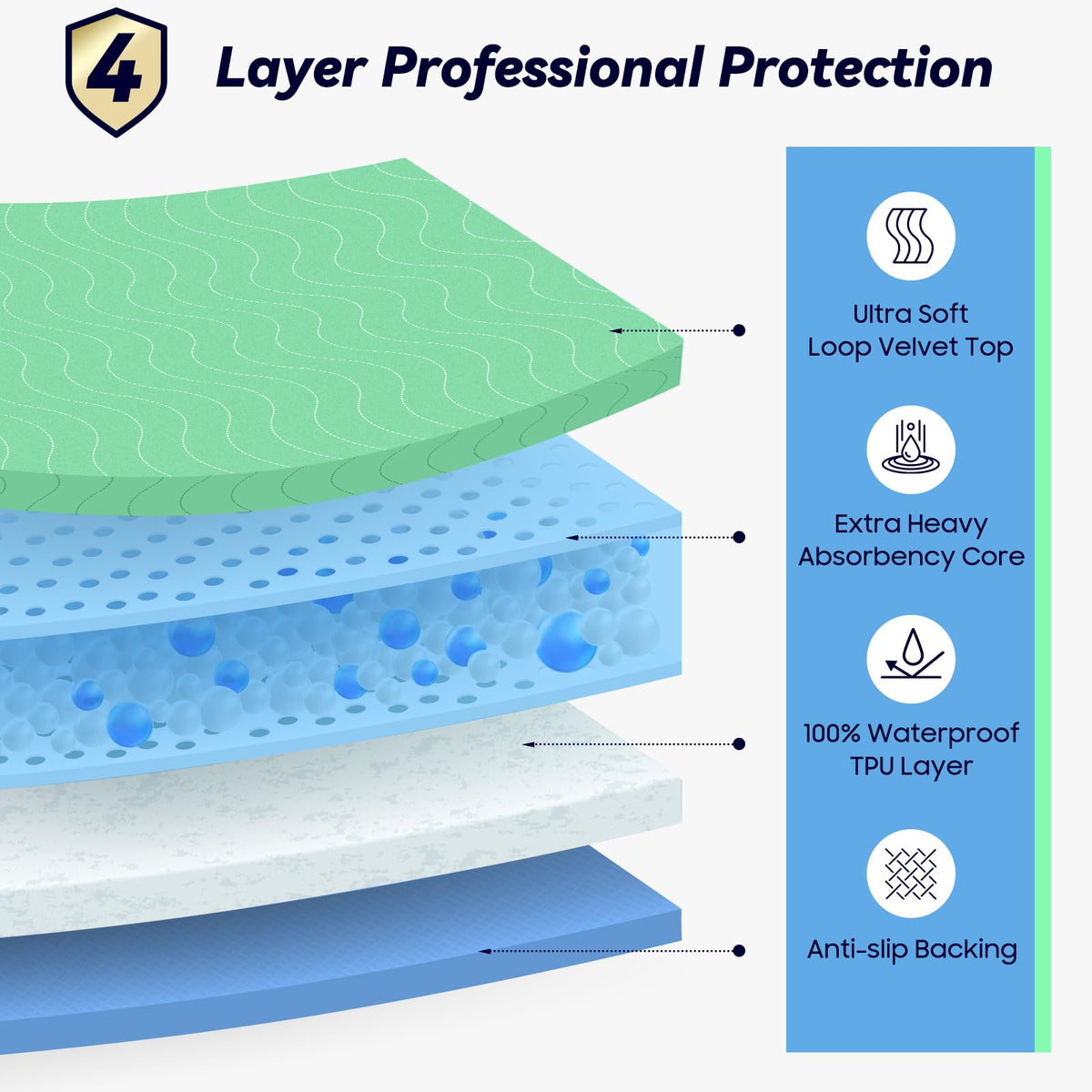 Fygrip 4 Pack 36” x 36” Extra Heavy Absorbency Washable Underpads Bed Pads