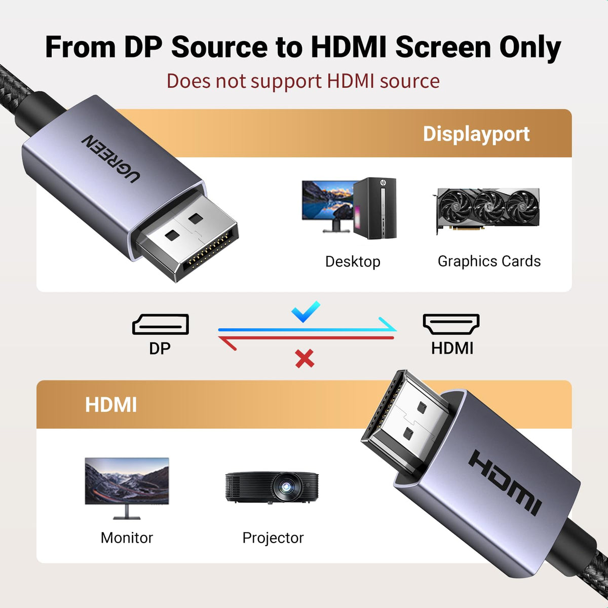 UGREEN 4K DisplayPort to HDMI Cable 1080P@120Hz, 6.6FT