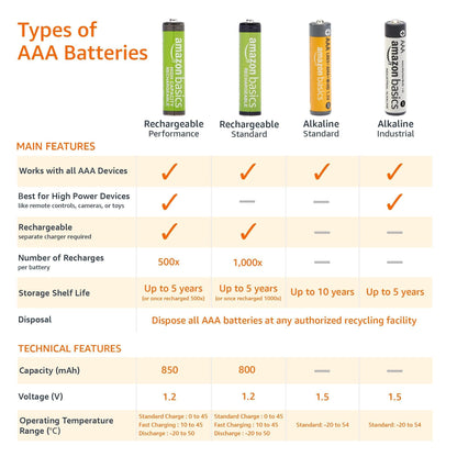 Amazon Basics 100-Pack AAA Alkaline High-Performance Batteries, 1.5 Volt, 10-Year Shelf Life