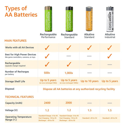 Amazon Basics 100-Pack AAA Alkaline High-Performance Batteries, 1.5 Volt, 10-Year Shelf Life