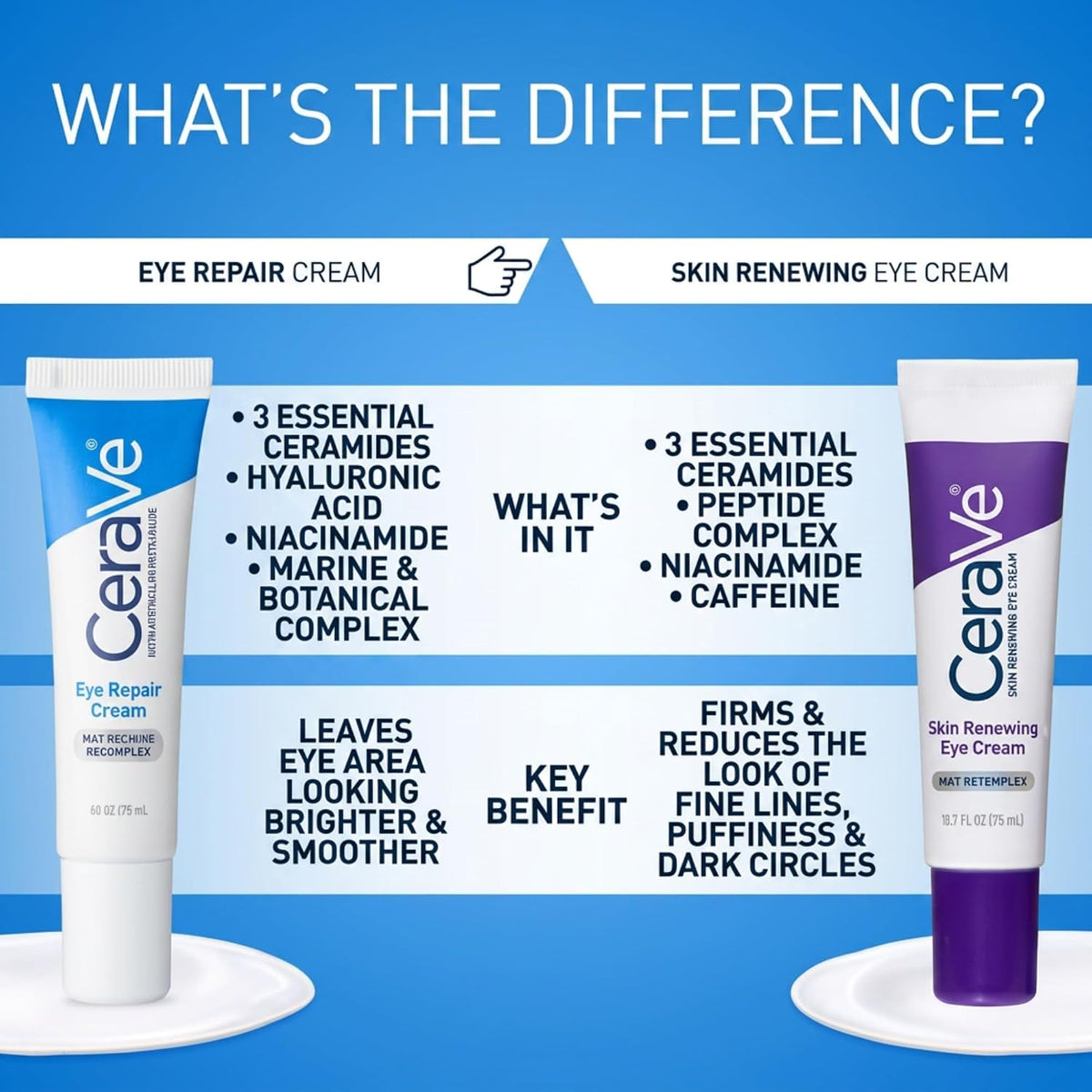 CeraVe Eye Repair Cream, Hyaluronic Acid Eye Cream for Dark Circles, 0.5oz