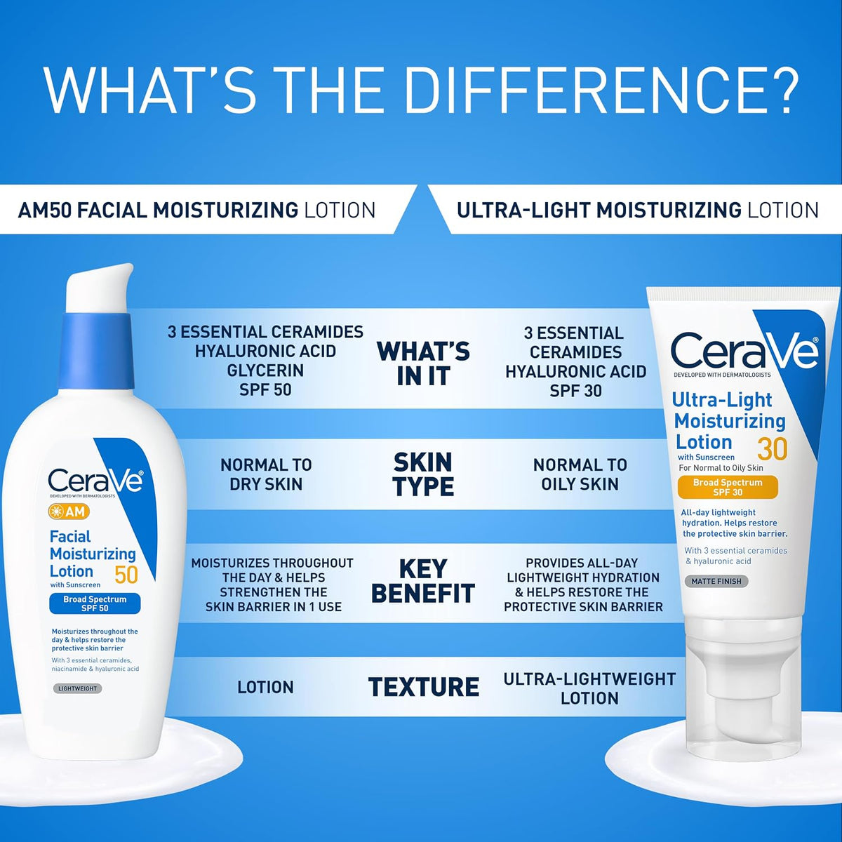CeraVe AM Daily Facial Moisturizer with SPF 50, Face Sunscreen, 3oz