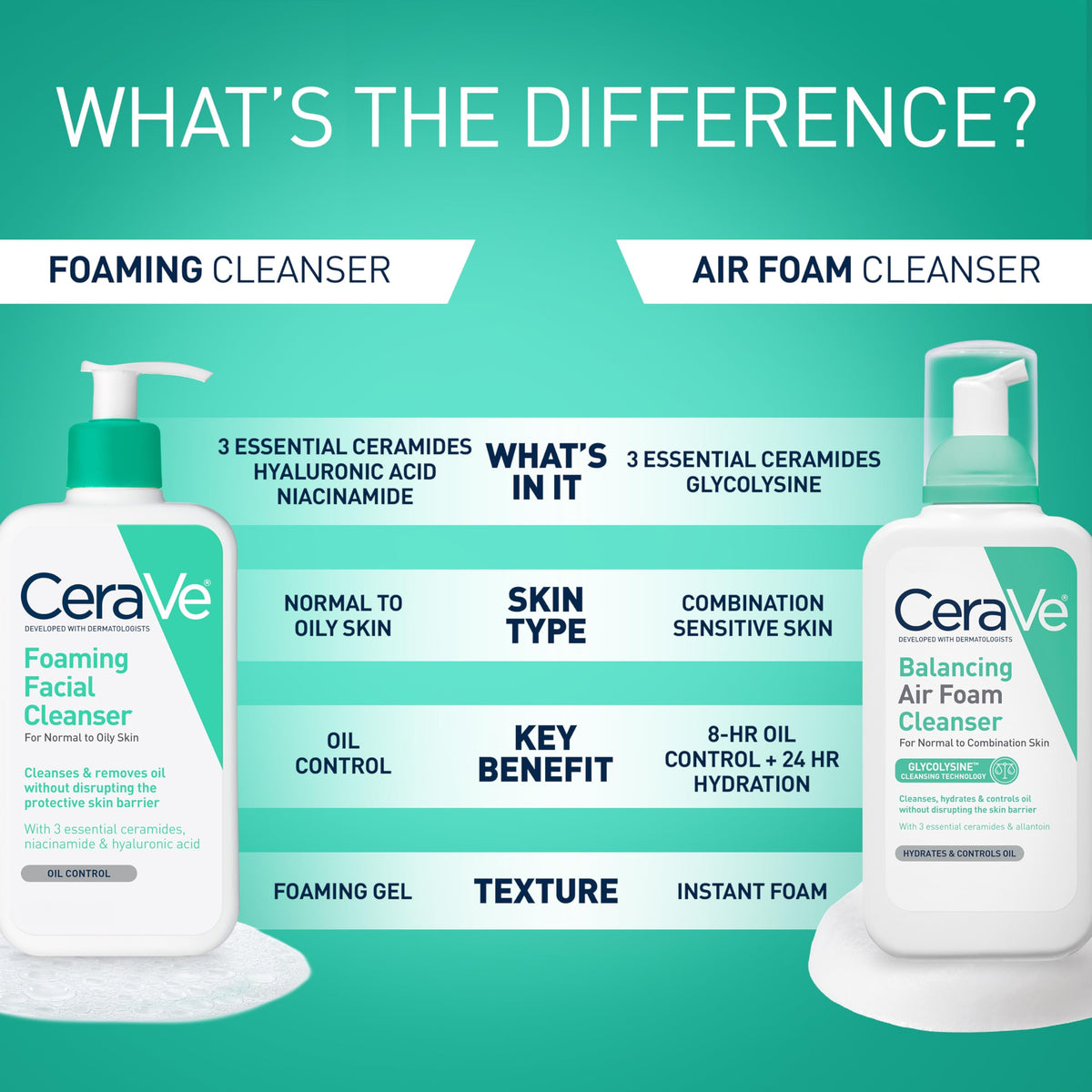 CeraVe Foaming Facial Cleanser, Gentle Cleanser for Oily Skin, 8oz