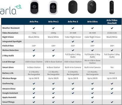 Arlo VMB5000 Ultra 2 SmartHub Compatible with Ultra, Ultra 2, Pro, Pro 2, Pro 3, Pro 4, Pro 5S, Pro 6, Essential 2 and 3 Cameras (Renewed)